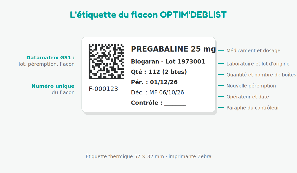 Exemple d'étiquette de flacon pour la traçabilité du déconditionnement PDA : Datamatrix, lot, quantité, péremption, opérateur et contrôleur